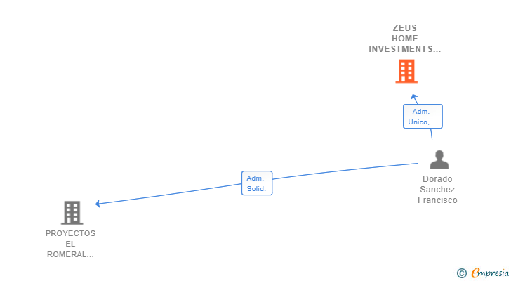 Vinculaciones societarias de ZEUS HOME INVESTMENTS SL