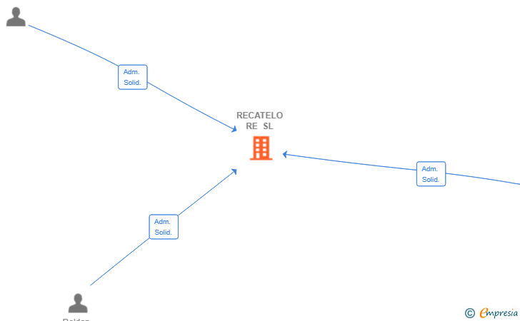 Vinculaciones societarias de RECATELO RE SL
