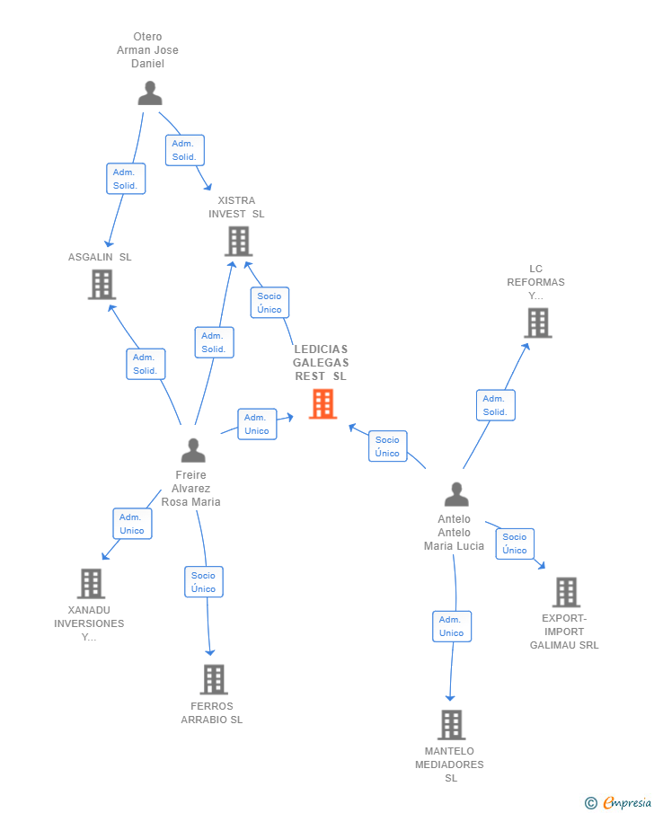 Vinculaciones societarias de LEDICIAS GALEGAS REST SL