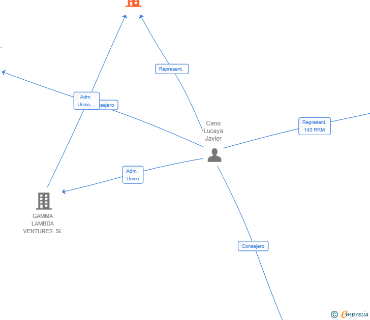 Vinculaciones societarias de MENTORPLACES SL