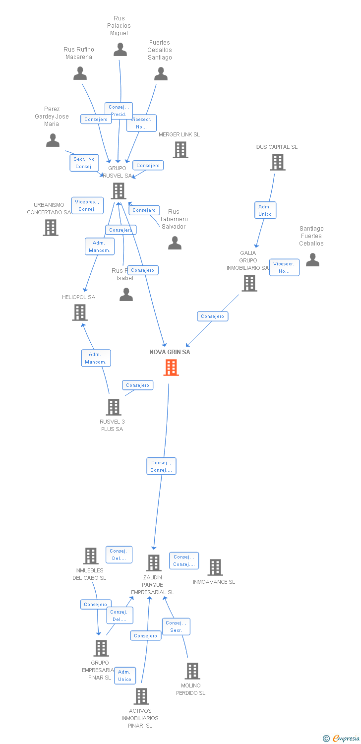 Vinculaciones societarias de NOVA GRIN SA