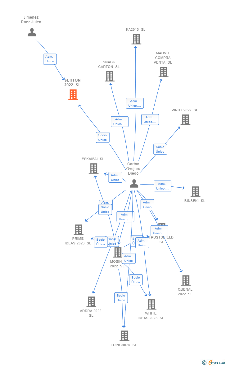 Vinculaciones societarias de SERTON 2022 SL
