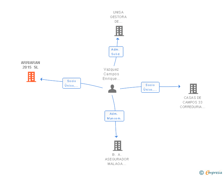 Vinculaciones societarias de ARRIARAN 2015 SL
