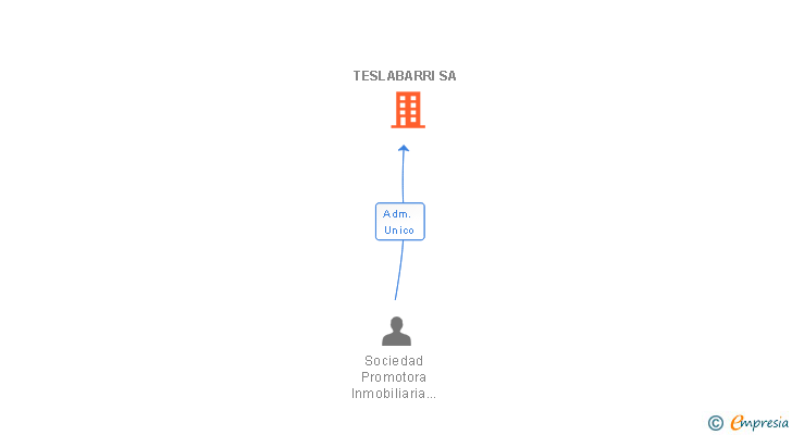 Vinculaciones societarias de TESLABARRI SA