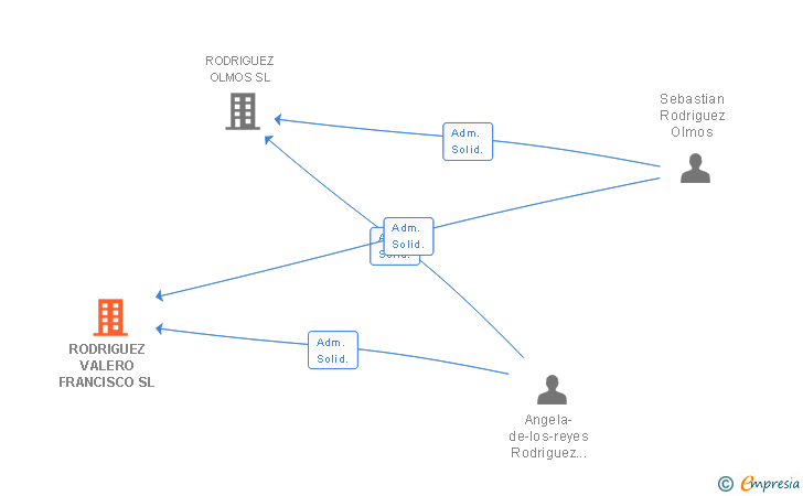 Vinculaciones societarias de RODRIGUEZ VALERO FRANCISCO SL