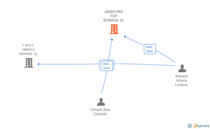 Vinculaciones societarias de JARDI PRO TOP SERVEIS SL