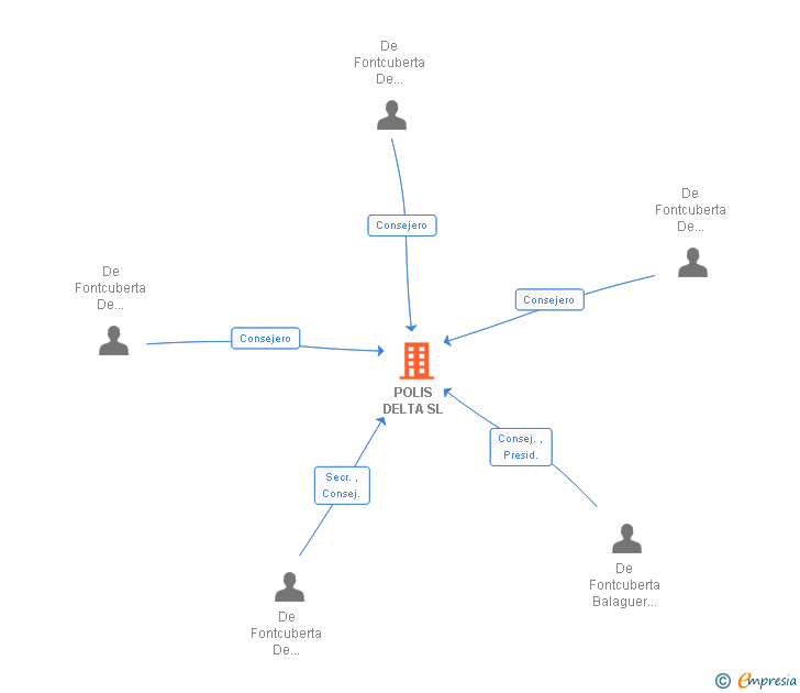 Vinculaciones societarias de POLIS DELTA SL