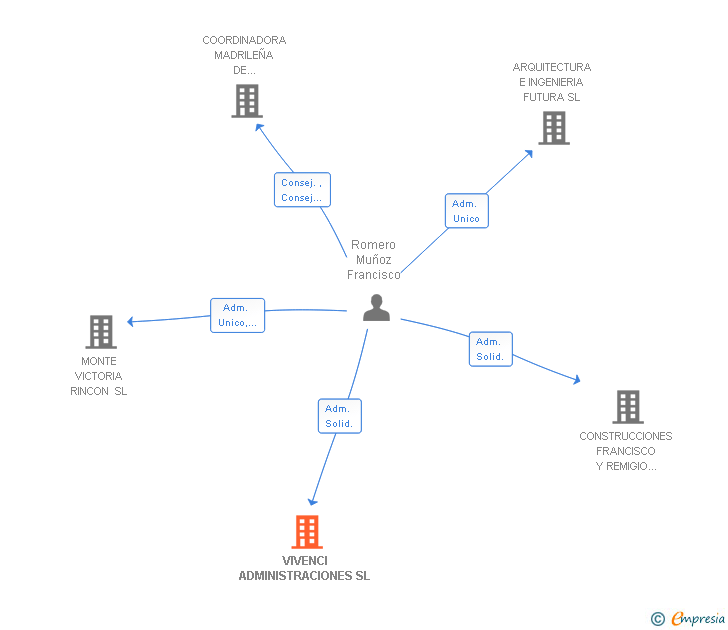 Vinculaciones societarias de VIVENCI ADMINISTRACIONES SL