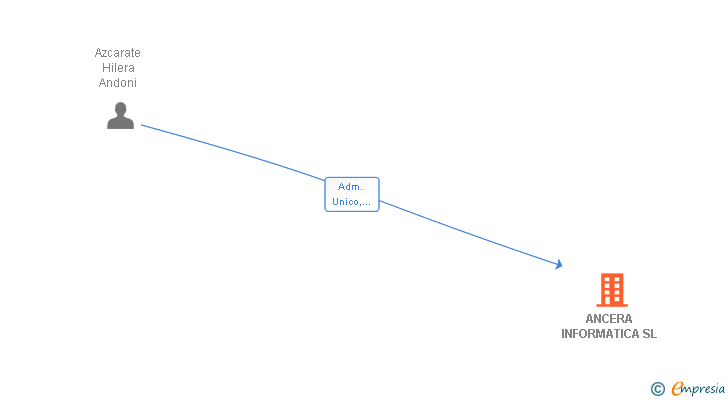 Vinculaciones societarias de ANCERA INFORMATICA SL