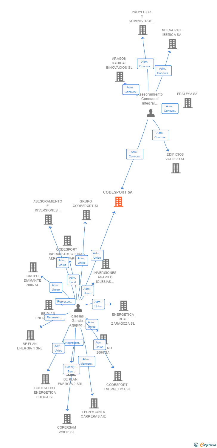 Vinculaciones societarias de CODESPORT SA