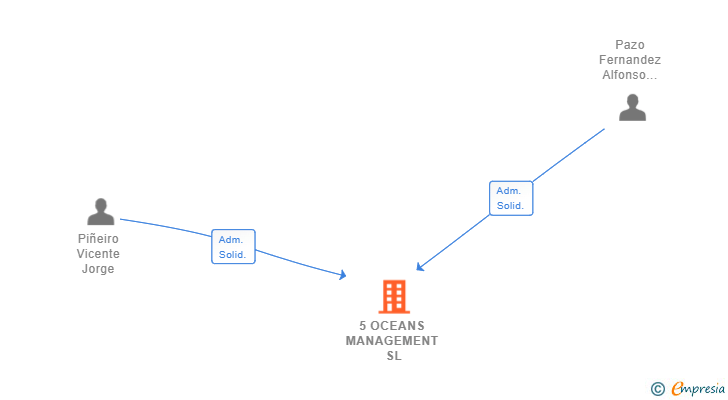 Vinculaciones societarias de 5 OCEANS MANAGEMENT SL