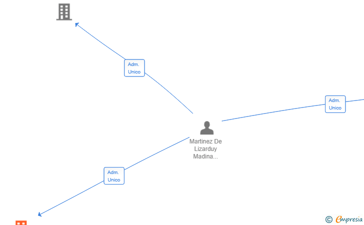 Vinculaciones societarias de GIRKU SERVICIOS INTEGRALES SL