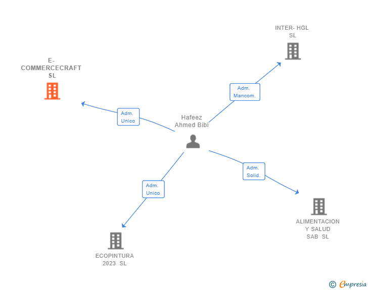 Vinculaciones societarias de E-COMMERCECRAFT SL