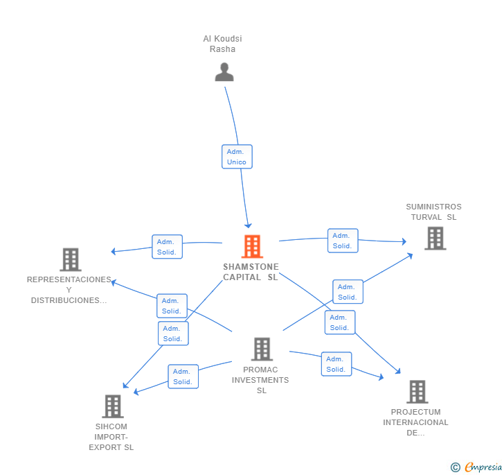 Vinculaciones societarias de SHAMSTONE CAPITAL SL