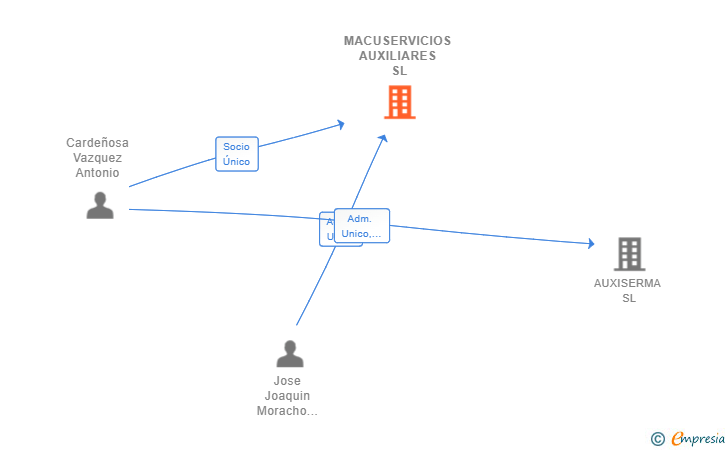 Vinculaciones societarias de MACUSERVICIOS AUXILIARES SL