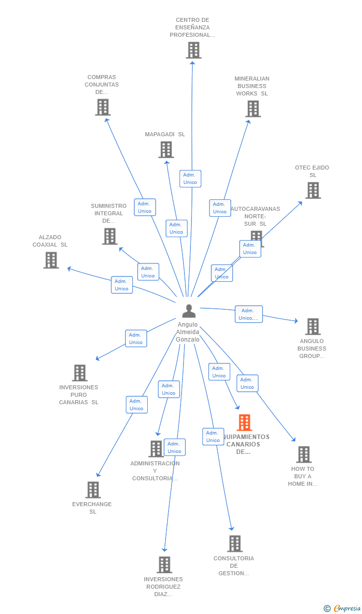 Vinculaciones societarias de EQUIPAMIENTOS CANARIOS DE INFORMATICA Y OFICINA SL