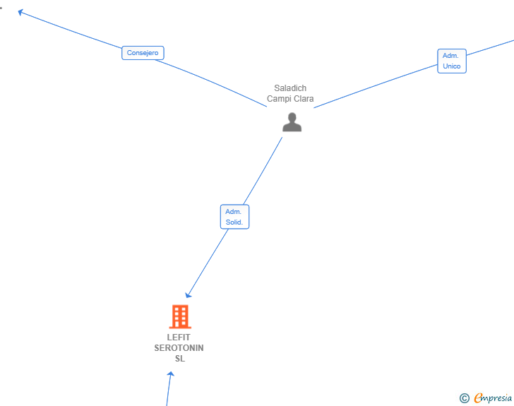 Vinculaciones societarias de LEFIT SEROTONIN SL