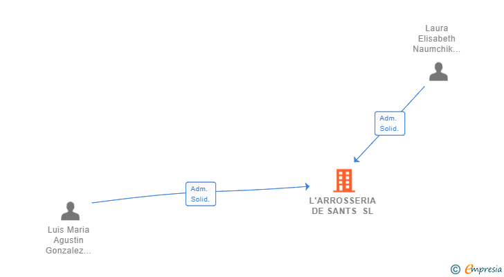 Vinculaciones societarias de L'ARROSSERIA DE SANTS SL