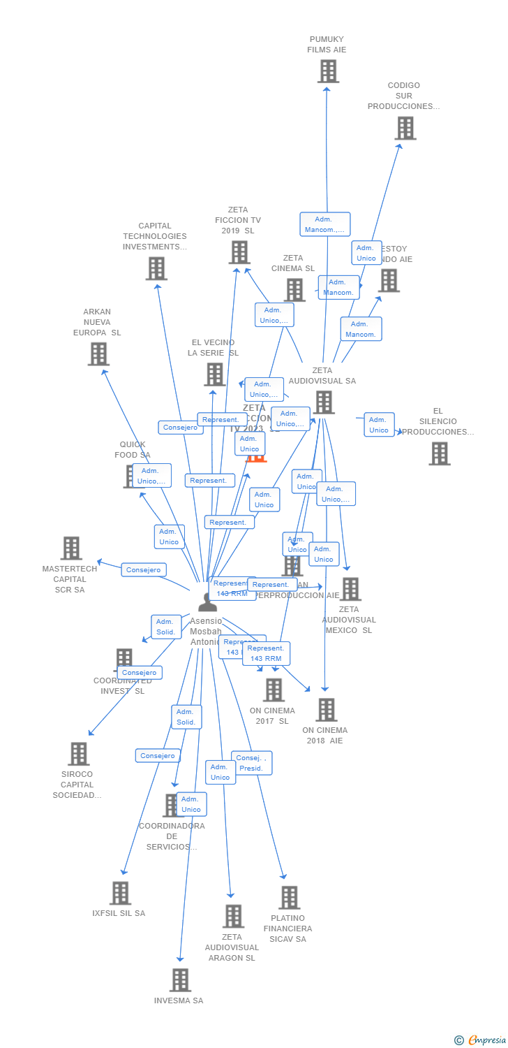 Vinculaciones societarias de ZETA FICCION TV 2023 SL