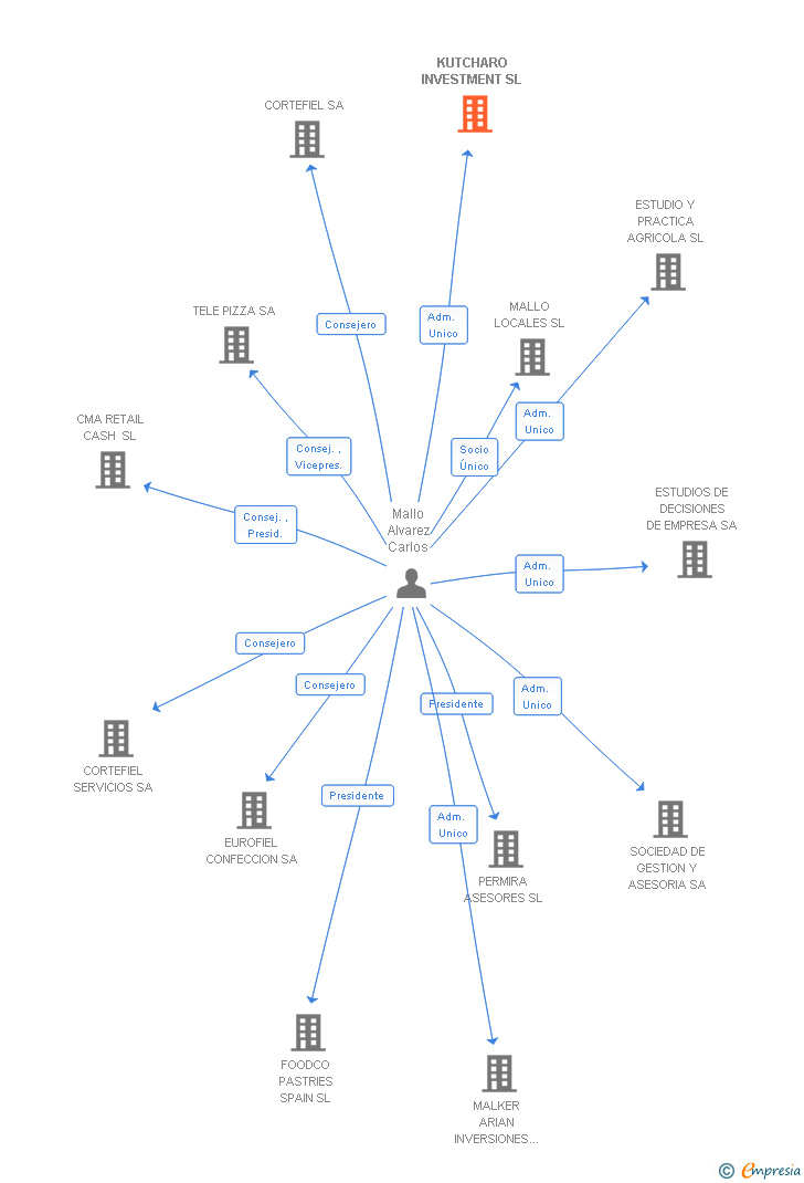 Vinculaciones societarias de KUTCHARO INVESTMENT SL