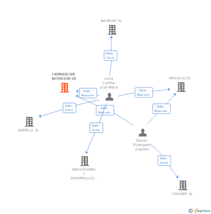 Vinculaciones societarias de FARMASEGRE NUTRICION SA