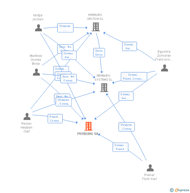 Vinculaciones societarias de PIERBURG SA