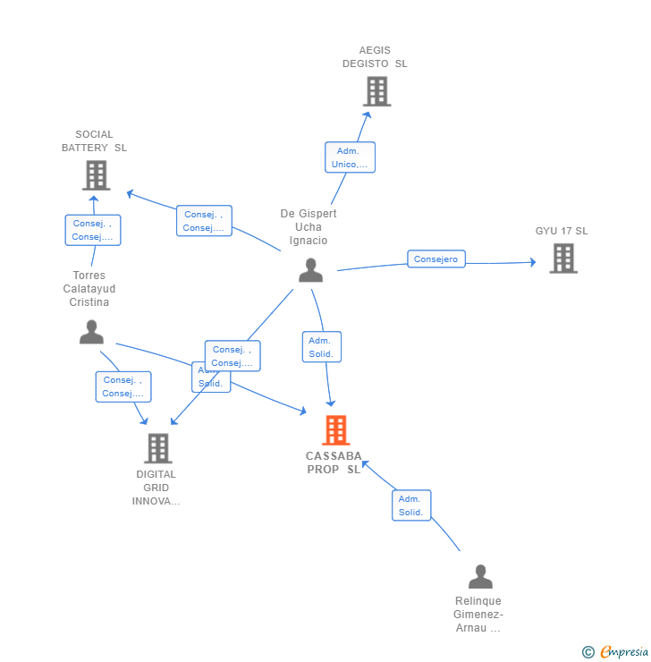 Vinculaciones societarias de CASSABA PROP SL