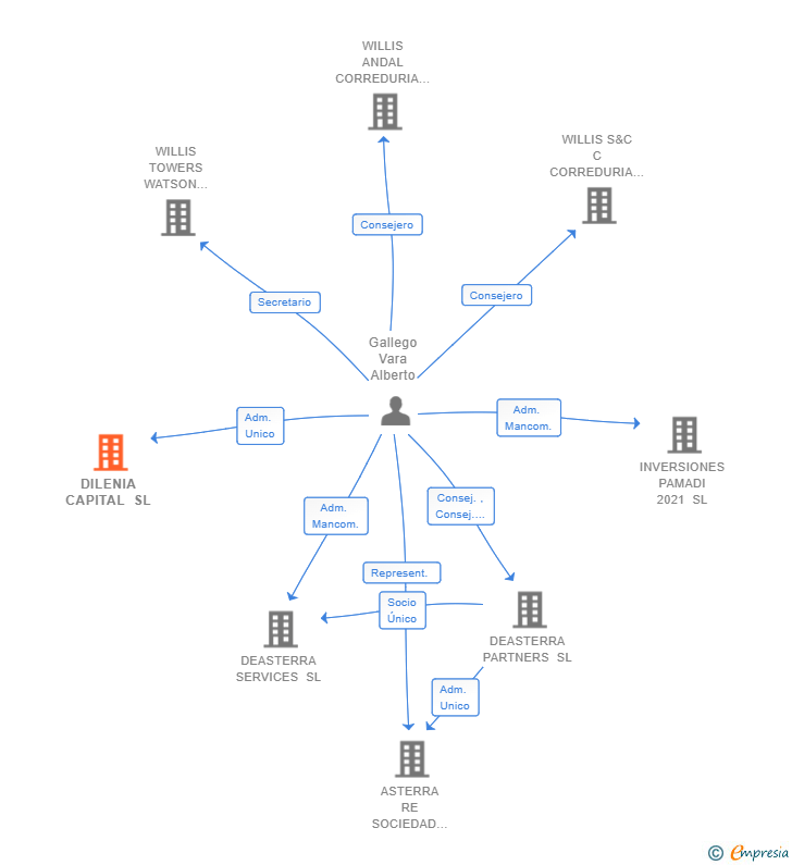 Vinculaciones societarias de DILENIA CAPITAL SL