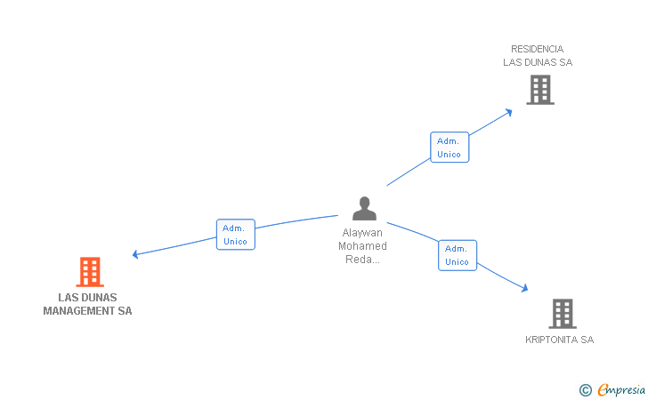Vinculaciones societarias de LAS DUNAS MANAGEMENT SA