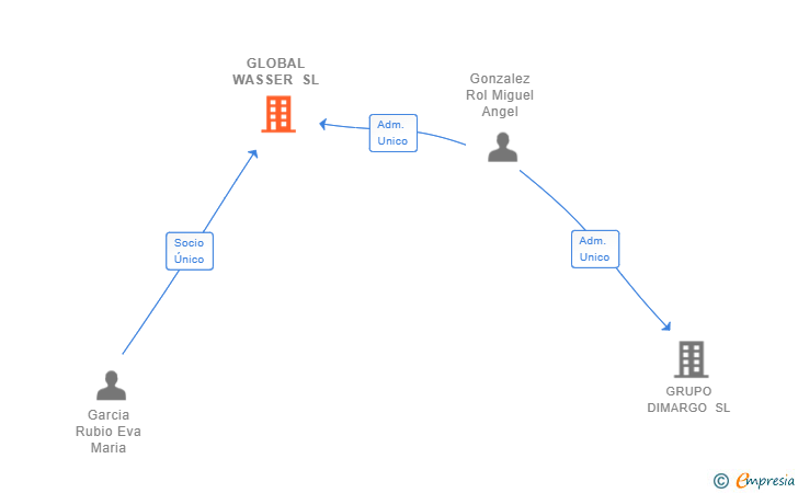 Vinculaciones societarias de GLOBAL WASSER SL