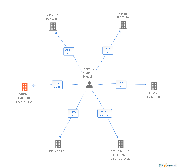 Vinculaciones societarias de SPORT HALCON ESPAÑA SA