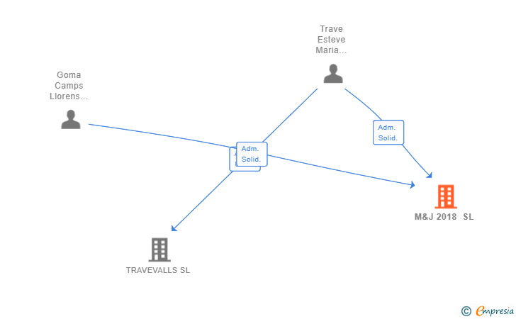 Vinculaciones societarias de M&J 2018 SL