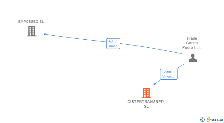 Vinculaciones societarias de CISTERTRANSRED SL