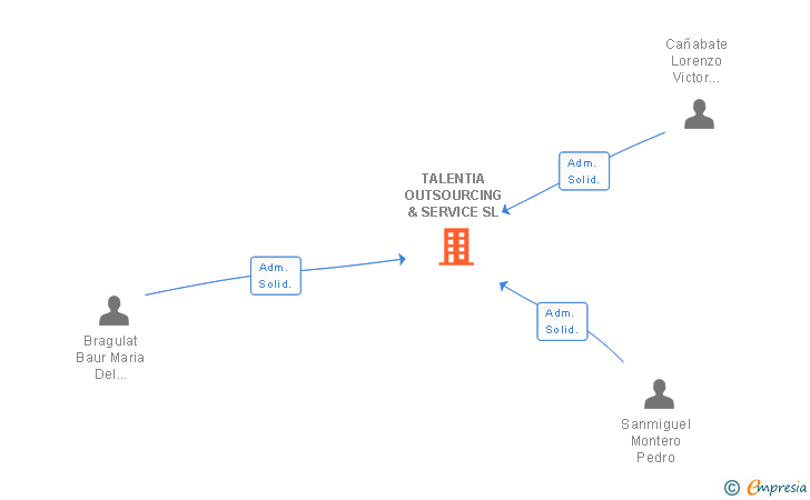 Vinculaciones societarias de TALENTIA OUTSOURCING & SERVICE SL