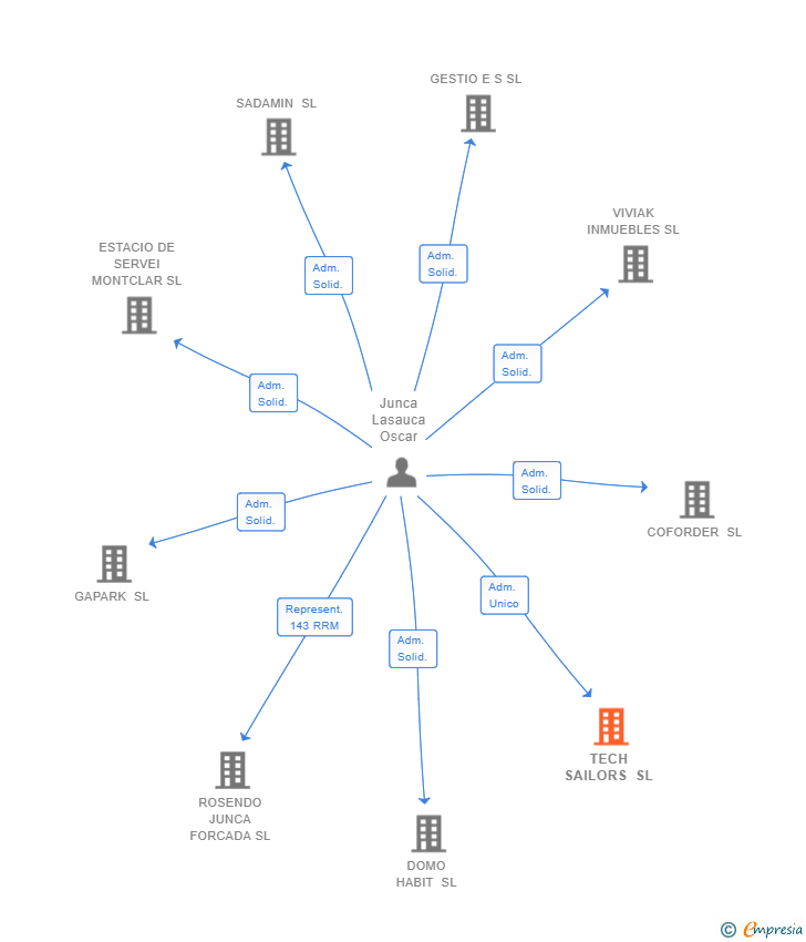 Vinculaciones societarias de TECH SAILORS SL