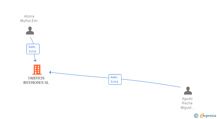 Vinculaciones societarias de TABITR3S INTERIORES SL