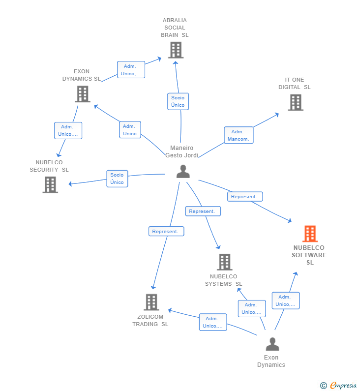 Vinculaciones societarias de NUBELCO SOFTWARE SL