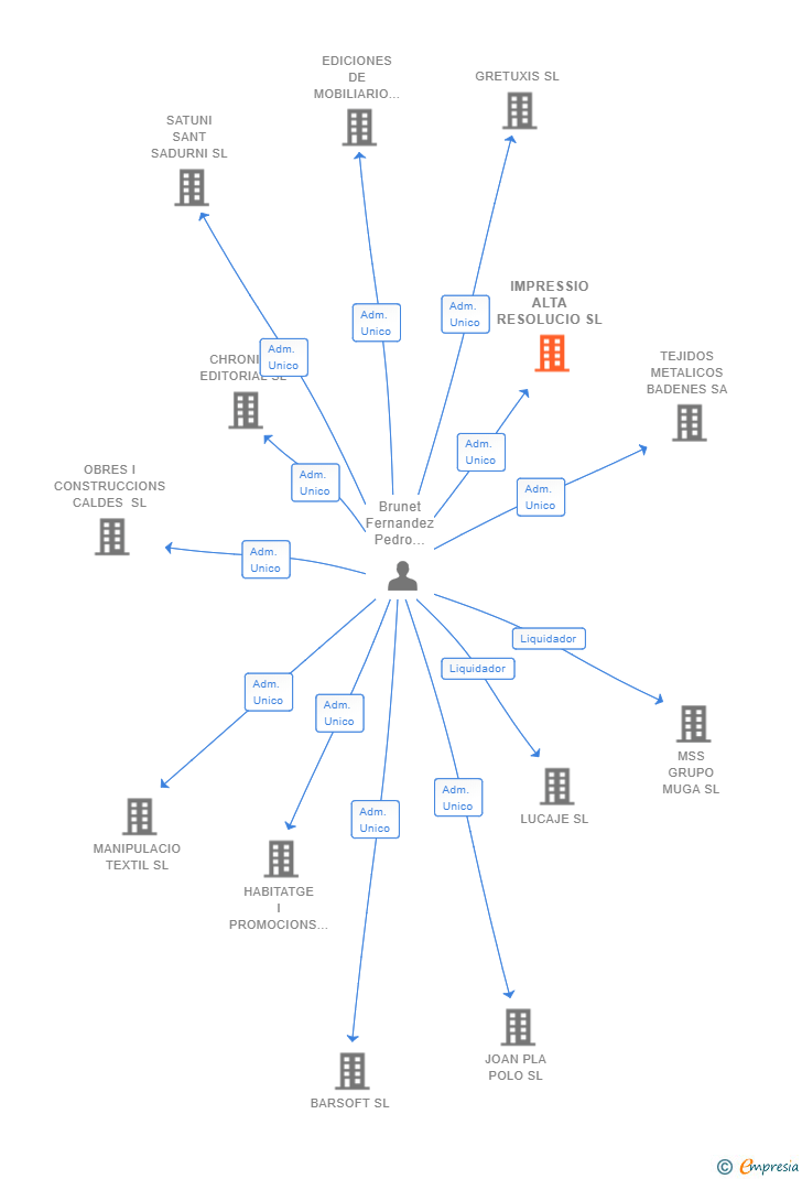 Vinculaciones societarias de IMPRESSIO ALTA RESOLUCIO SL