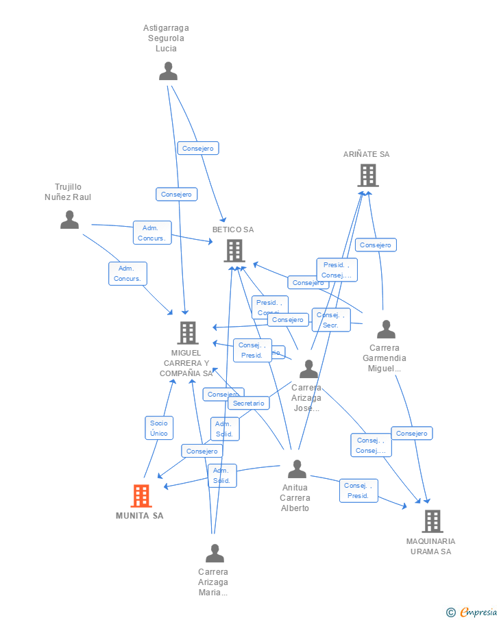 Vinculaciones societarias de MUNITA SA