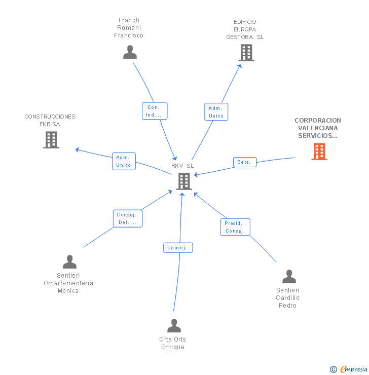 Vinculaciones societarias de CORPORACION VALENCIANA SERVICIOS INMOBILIARIOS SA