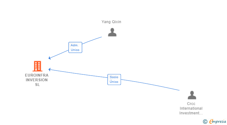 Vinculaciones societarias de EUROINFRA INVERSION SL