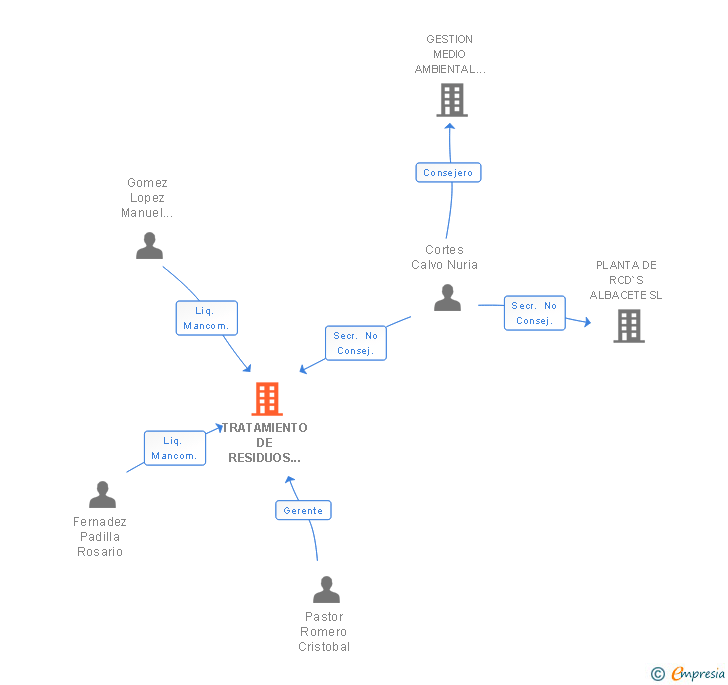 Vinculaciones societarias de TRATAMIENTO DE RESIDUOS MEDIOAMBIENTALES SRL