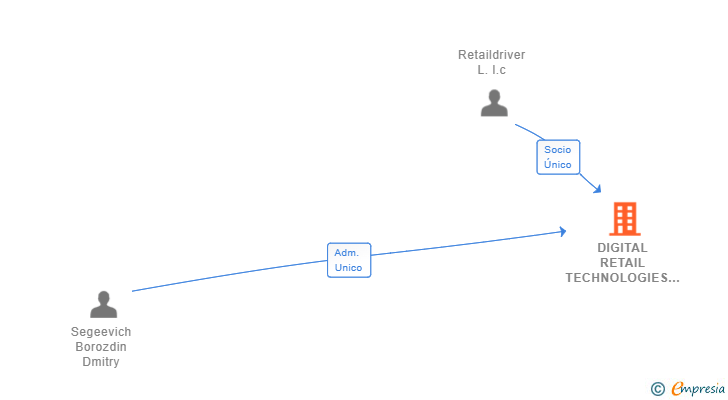 Vinculaciones societarias de DIGITAL RETAIL TECHNOLOGIES SL