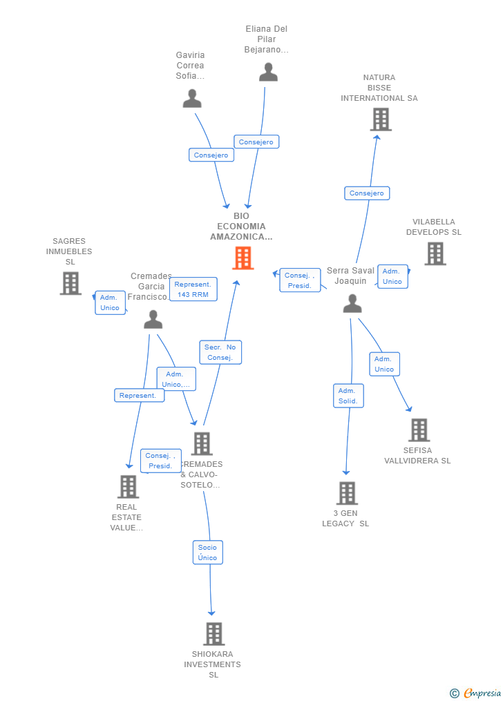 Vinculaciones societarias de BIO ECONOMIA AMAZONICA SL