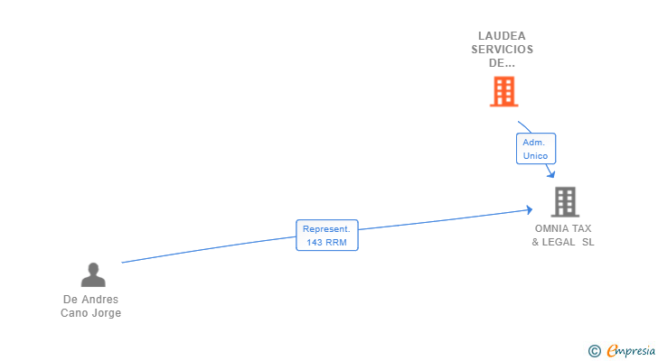Vinculaciones societarias de LAUDEA SERVICIOS DE INTERMEDIACION SL