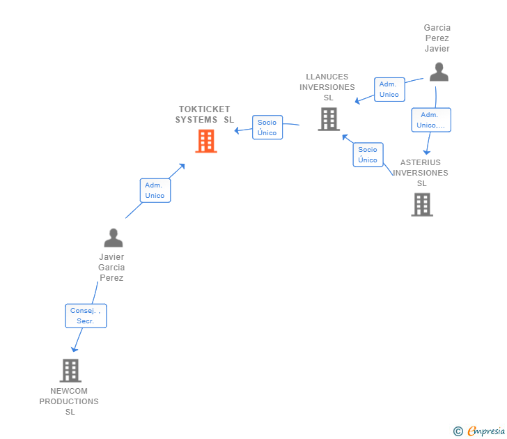 Vinculaciones societarias de TOKTICKET SYSTEMS SL
