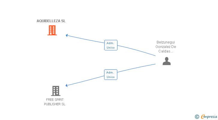Vinculaciones societarias de CLAUJOMAR SL