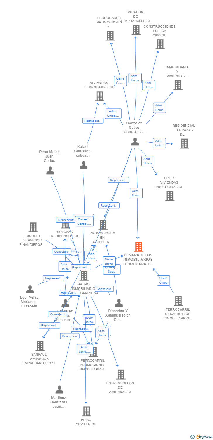 Vinculaciones societarias de DESARROLLOS INMOBILIARIOS FERROCARRIL ARROYO 84 SL