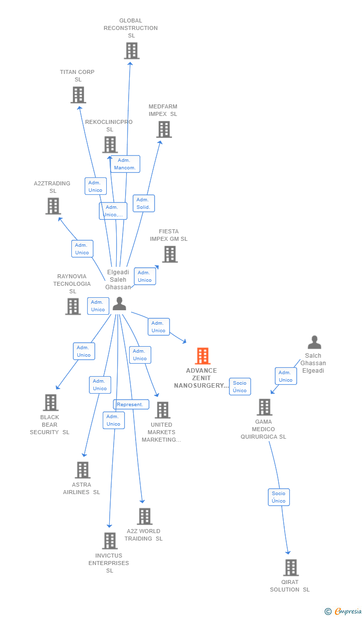 Vinculaciones societarias de ADVANCE ZENIT NANOSURGERY SL