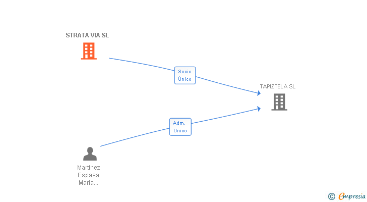 Vinculaciones societarias de STRATA VIA SL